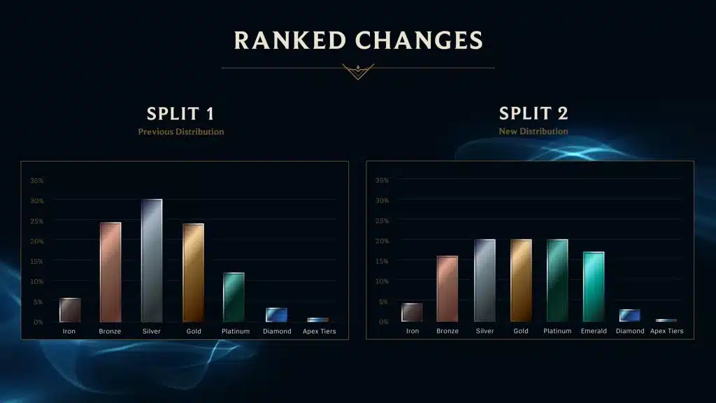 League of Legends New Ranking System