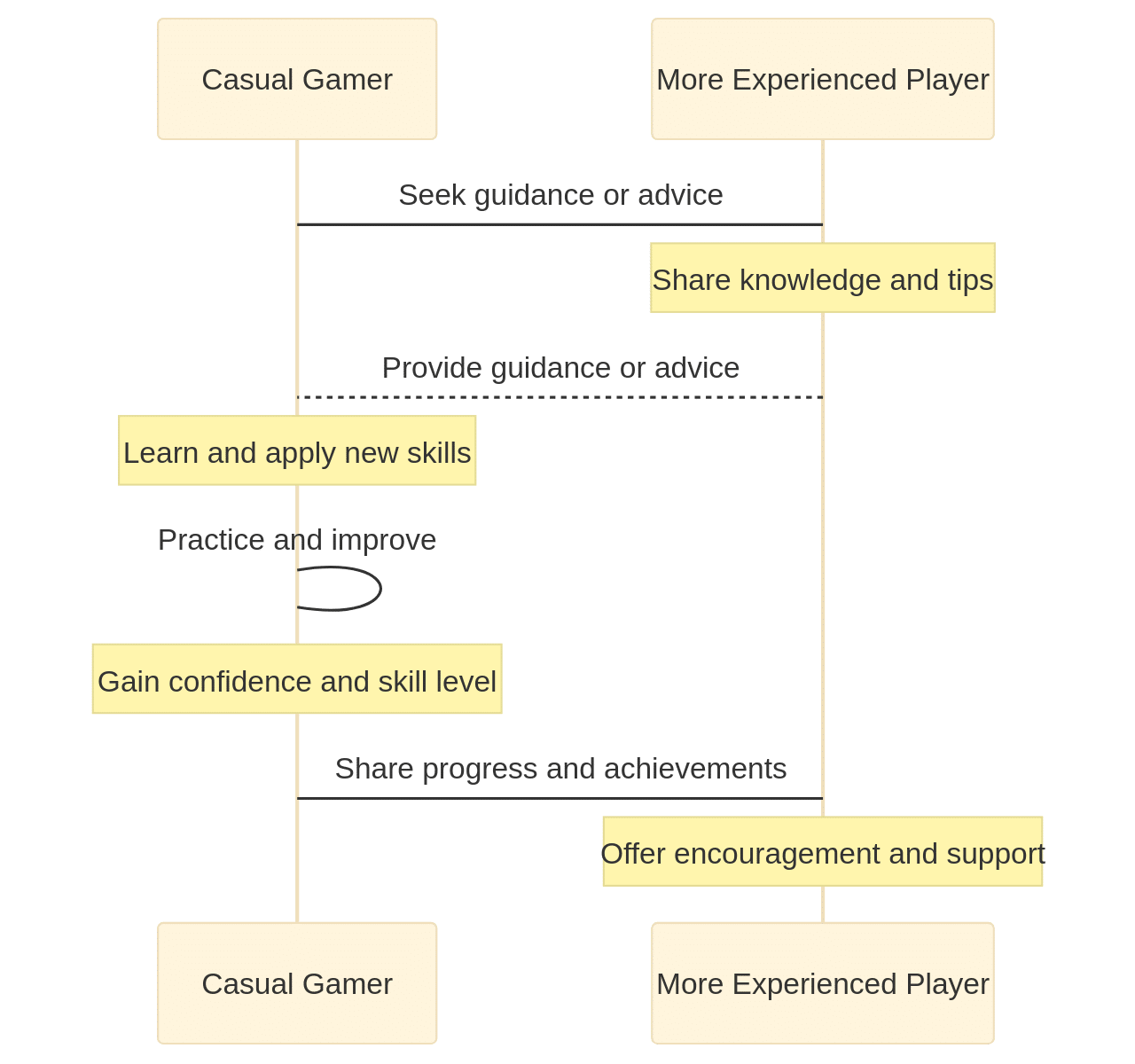 Seeking Guidance Sequence Diagram