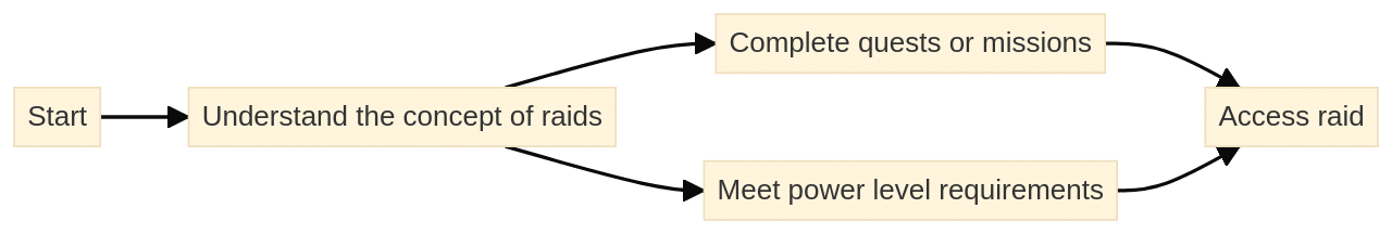 Understanding Raids in Destiny 2