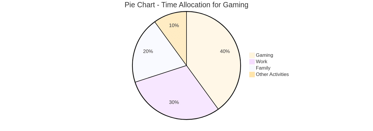Pie Chart - Time Allocation for Gaming